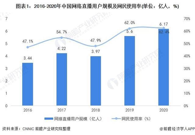 029年中国网络直播行业发展分析九游会「行业前瞻」2024-2(图2)