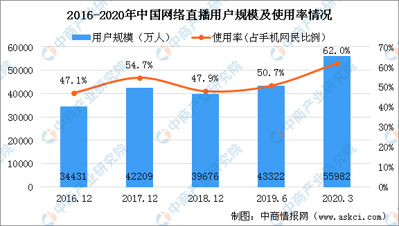 络直播市场发展现状及趋势预测九游会J92020年中国网(图1)