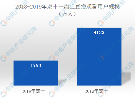 络直播市场发展现状及趋势预测九游会J92020年中国网(图2)