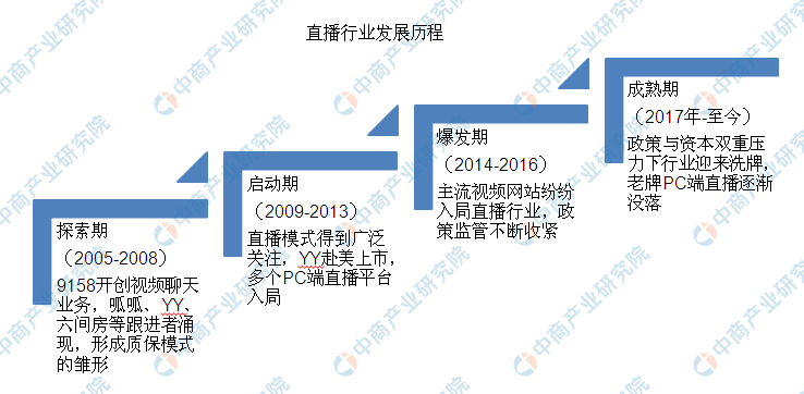 络直播市场发展现状及趋势预测九游会J92020年中国网(图4)